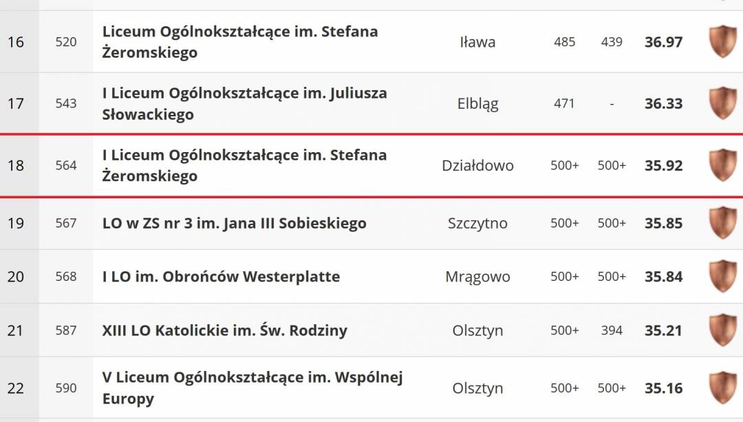 LO nr 1 im. Stefana Żeromskiego zajęło 18. miejsce w województwie. (Fot. Perspektywy)