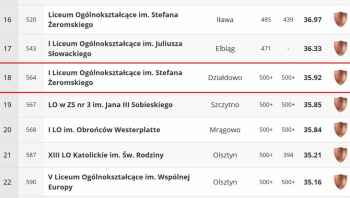 LO nr 1 im. Stefana Żeromskiego zajęło 18. miejsce w województwie